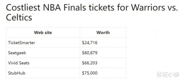 平均票价3249美元，NBA历史新高！勇士重返总决赛收获满满(2)