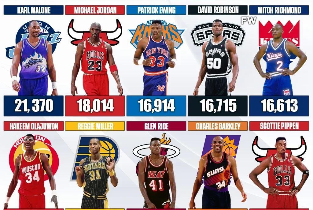 20世纪90年代NBA得分最高的10位球员：马龙超过乔丹3356分