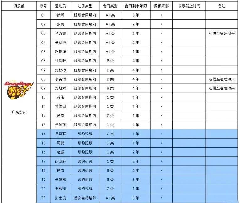 CBA广东队新赛季合同出炉，徐杰合同惊喜，杜锋二选一留下赵锦洋