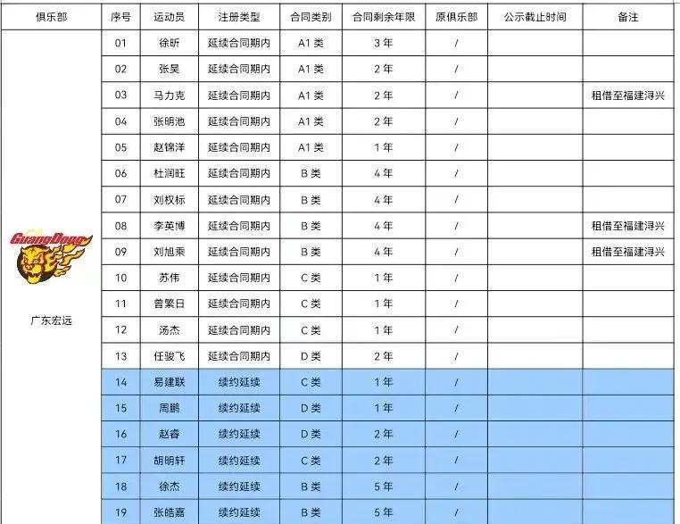 广东公布球员注册表打脸一众自媒体，关于赵睿的转会传闻可休已(2)