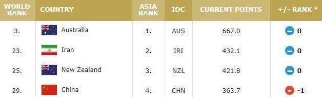 中国男篮世界排名第29，亚洲排名第4，两战澳大利亚队或提升排名(1)