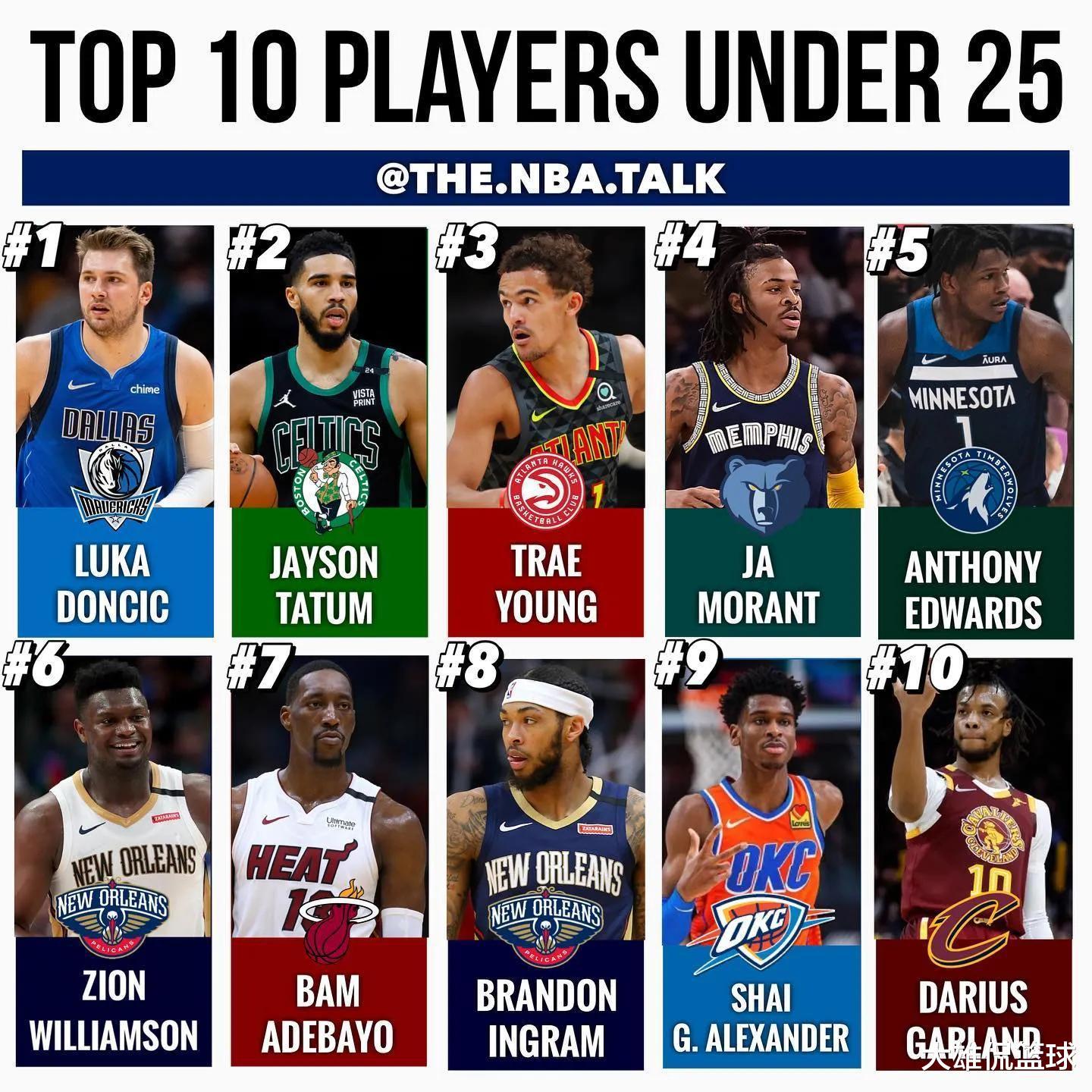 美媒列出NBA25岁以下最好的10名球员，谁会是联盟未来的招牌