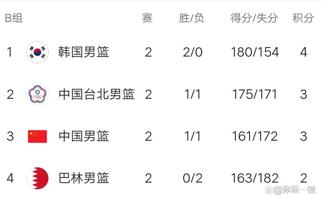 男篮亚洲杯最新积分榜：韩国榜首，中国男篮暂居第三，末轮冲第二(1)