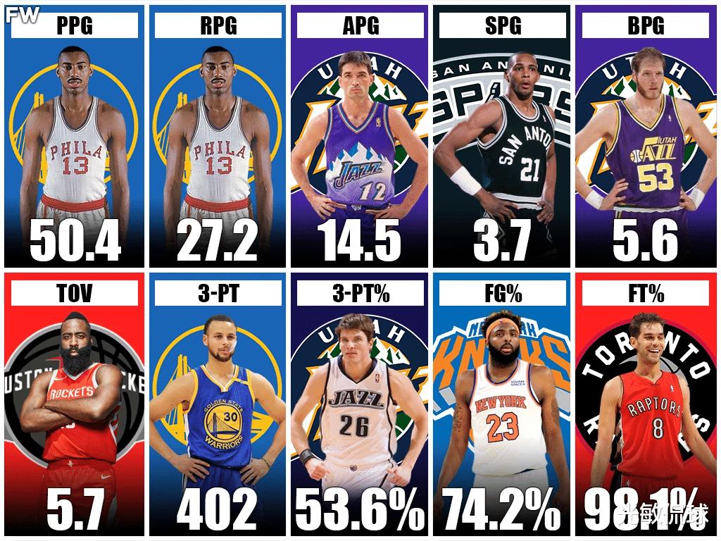 美媒统计了NBA联盟历史各项数据单赛季平均最高的记录，谁的最容易打破？