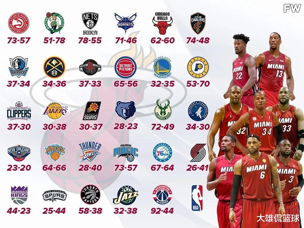 美媒列出了热火目前对阵NBA29支球队常规赛和季后赛的总战绩