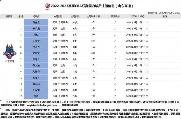 山东男篮新赛季国内球员注册信息表公布，目前有13人完成注册(2)