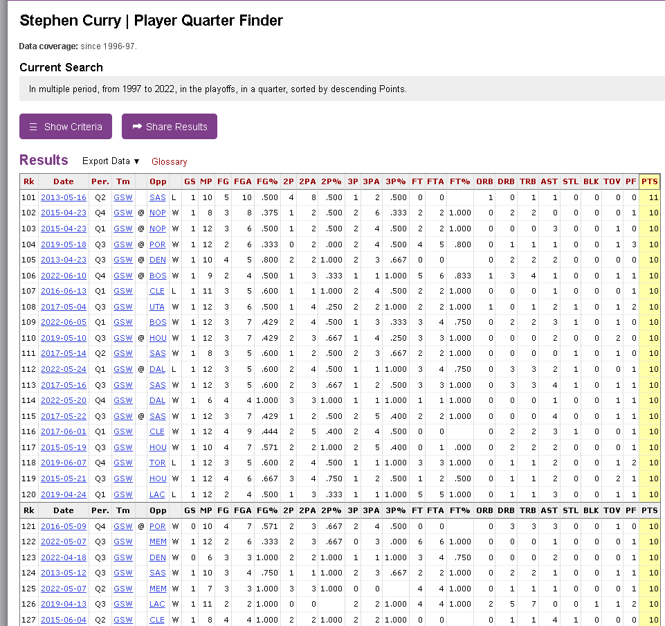 库里季后赛生涯共计127次单节得分上双(1)