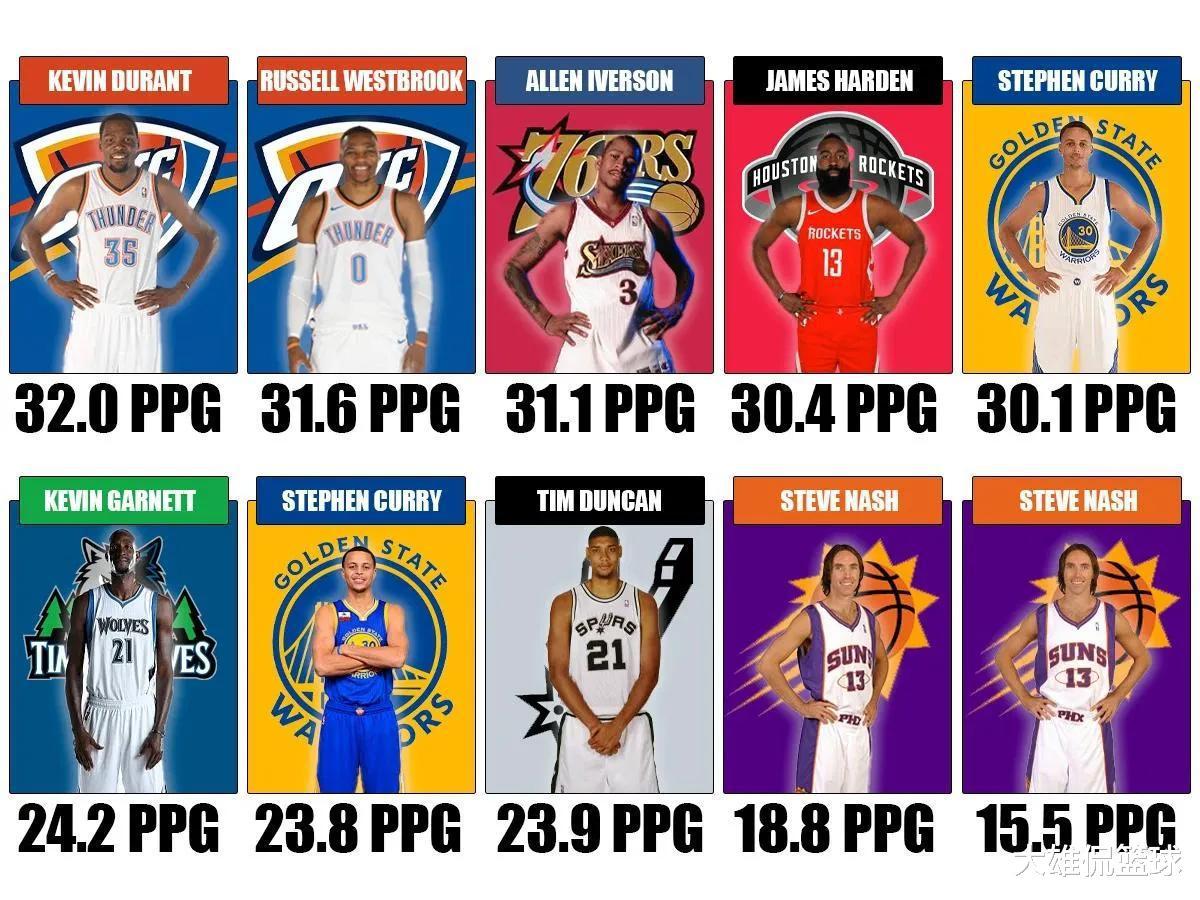 论2000年后23名常规赛MVP的赛季场均得分，仅一人不足场均20分