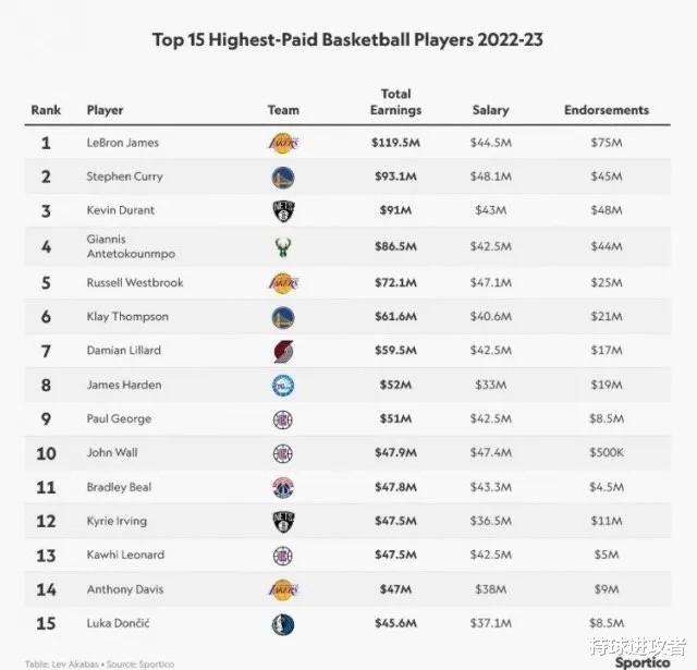 新赛季NBA薪资TOP15：詹姆斯119.5百万居榜首，库里、KD紧随其后(5)