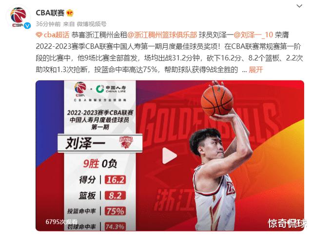 CBA官方公布月最佳球员：刘泽一投篮命中率75% 马尚仍是第一外援(1)