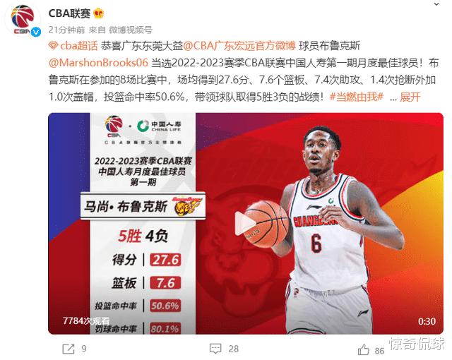 CBA官方公布月最佳球员：刘泽一投篮命中率75% 马尚仍是第一外援(2)