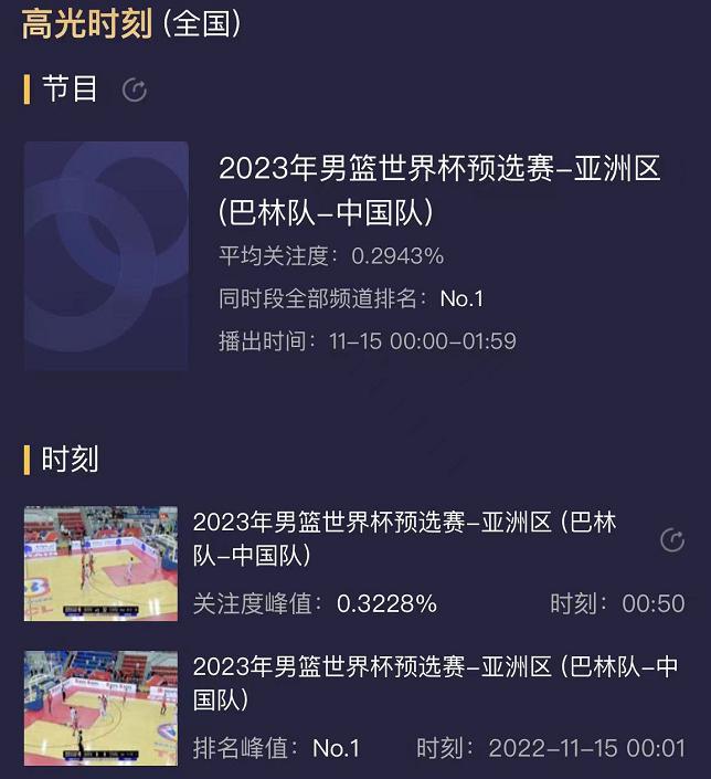 收视率第一！中国男篮正式晋级世界杯，现场球迷疯狂：敲锣打鼓(3)