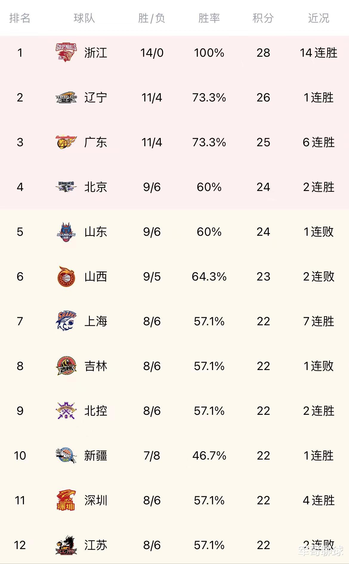 CBA最新积分榜排名！辽宁超越广东，北京升至第四，山东跌至第五(1)