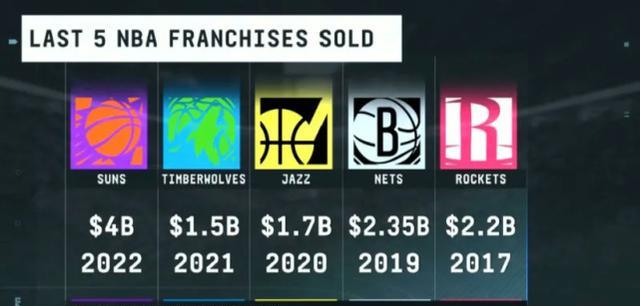 NBA早报：多名球员对拉文不满，太阳队40亿出售，奥尼尔再次引战(7)