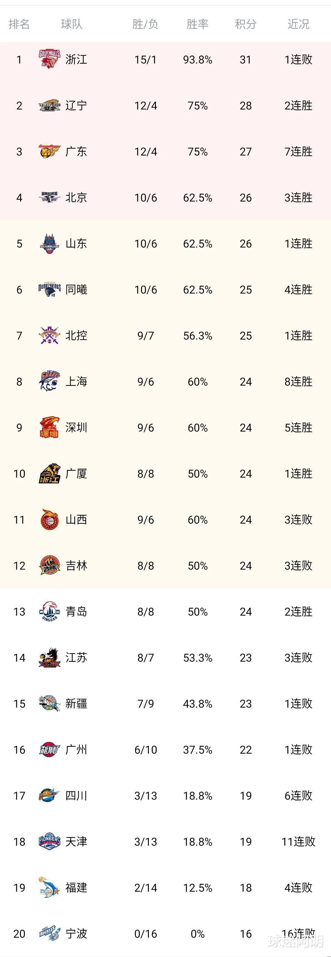 CBA最新积分榜：广东94-89复仇浙江，已无全胜球队，北控97-91力克天津，重返前八