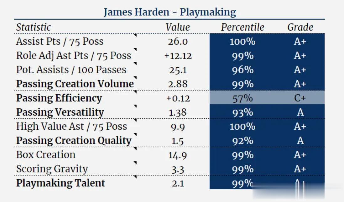 詹姆斯·哈登在成为有史以来最好的得分手之一后仅仅几年就成为了有史以来最高效的传球(3)