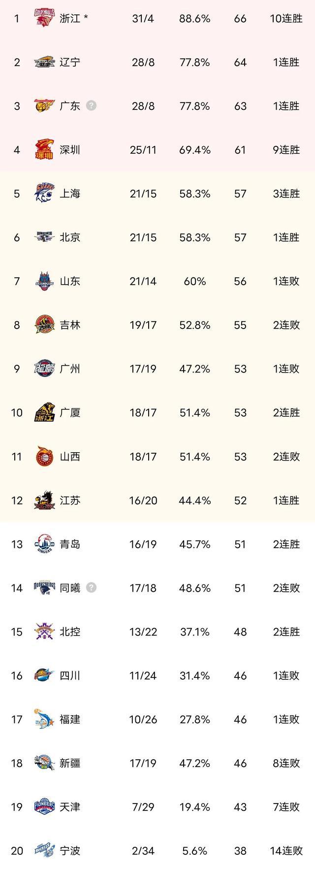 CBA最新积分榜，上海升至第五，山东跌至第七，新疆暂排第18(2)