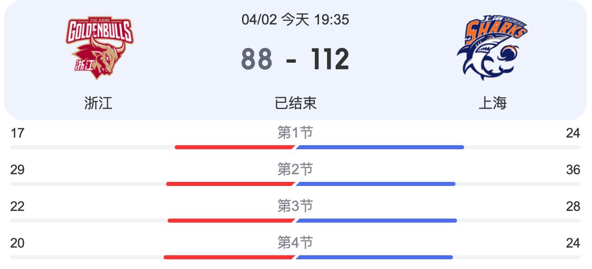 三分命中率仅20%，浙江队选择放水演了一场，大比分输给上海