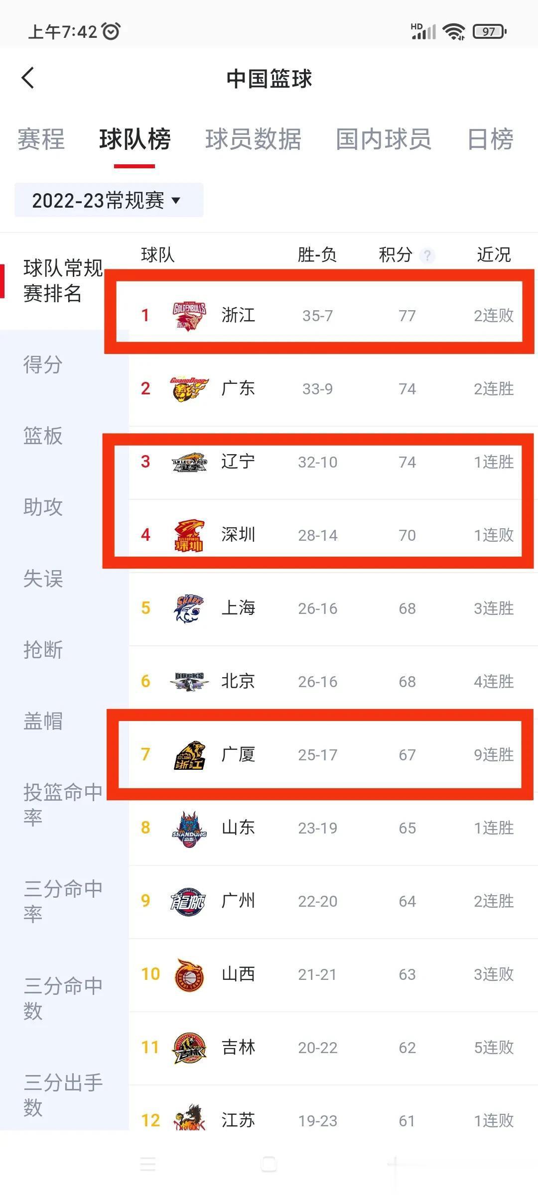 CBA季后赛4大猜想:

1、首轮没有以下克上！（上海、北京、广厦、山东晋级）
(1)
