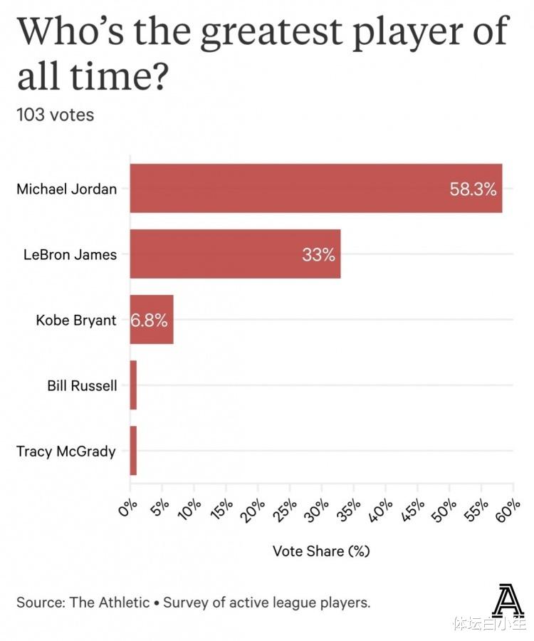 NBA早报：GOAT投票詹姆斯只有33%的选票，格林处罚今日公布，莫兰特和字母均无望G2，福克斯关键先生(2)