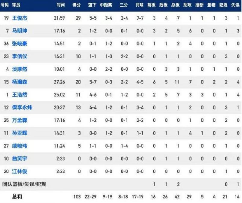 好家伙！王俊杰22分钟贡献29分！可能是中国男篮四号位的答案(2)