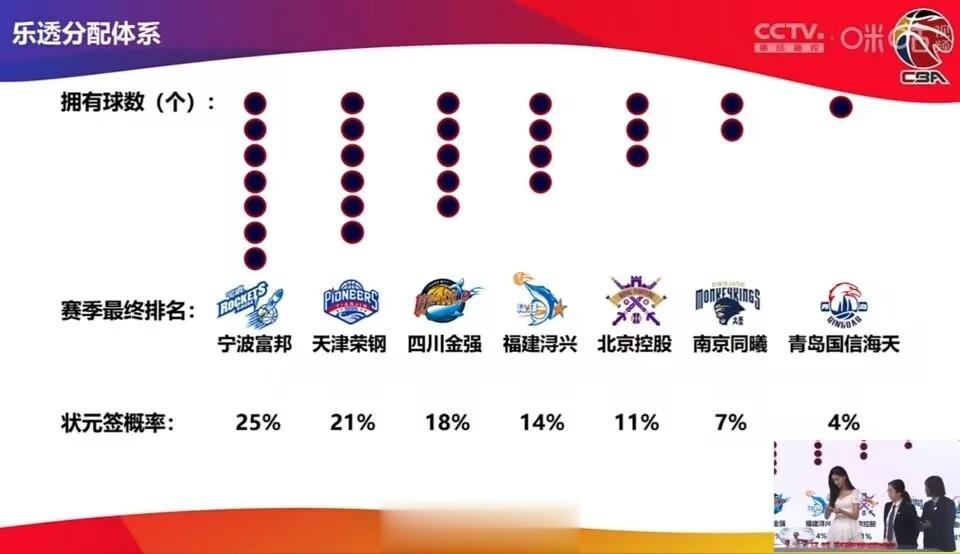 天津男篮确实运气不太好，状元签概率21%，池子里有6个球却无缘前三顺位，最终获得