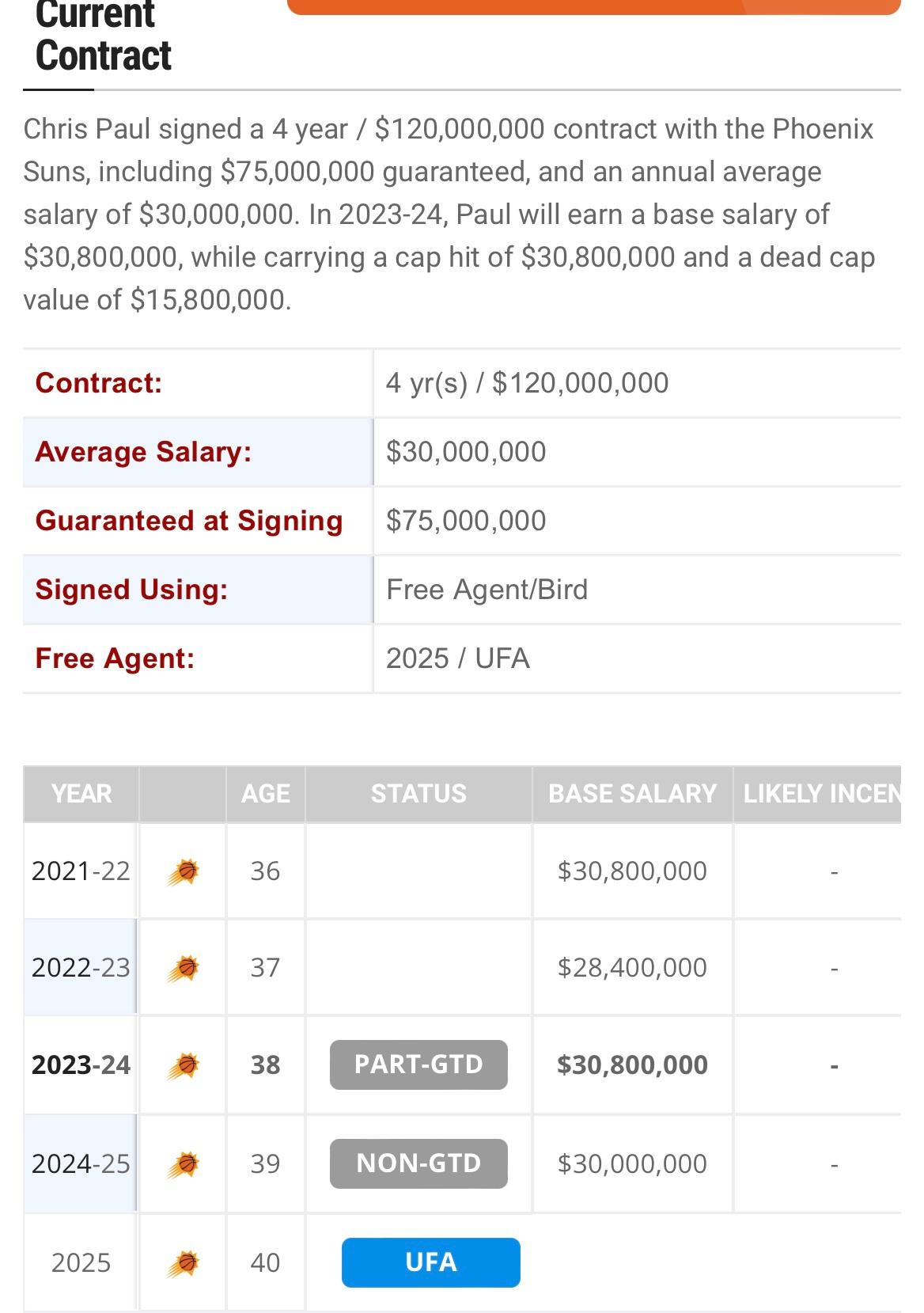 保罗2021年夏天与太阳签下4年1.2亿美元的合同2023-2024赛季，合同在(3)