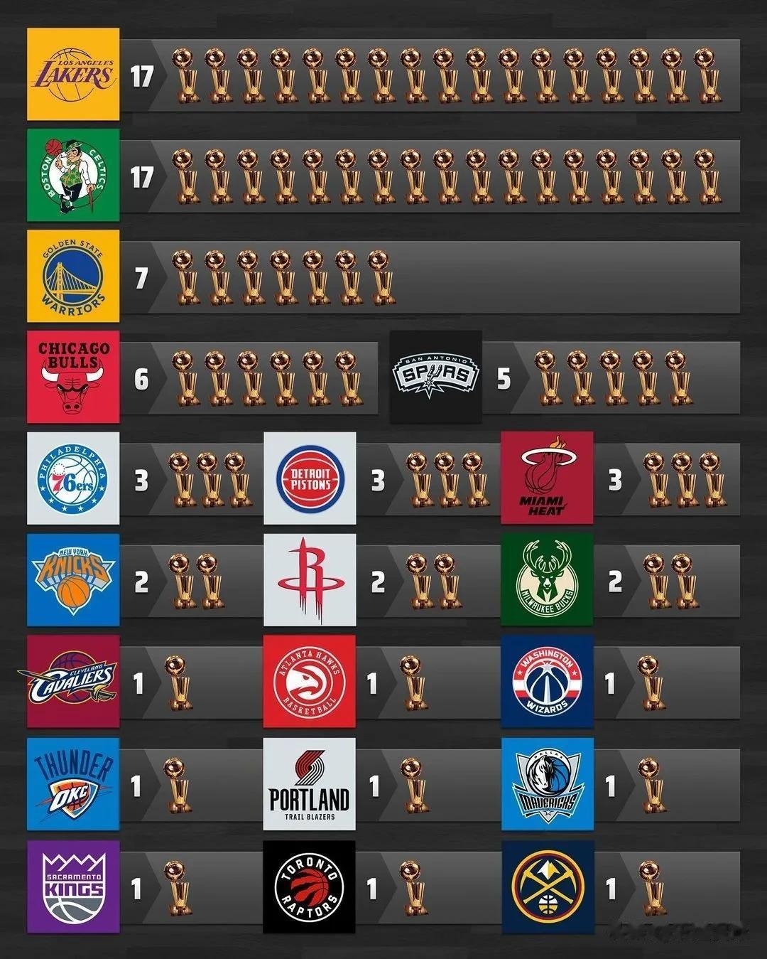 NBA历史决赛对阵成绩，及总冠军排行榜。
NBA总决赛落下帷幕，掘金队总比分4-(2)