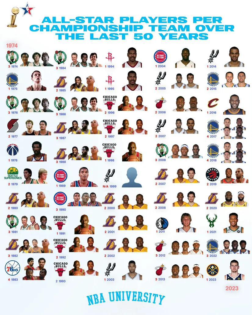 美媒晒图NBA过去50年拿到总冠军的全明星球员：亮点多多你发现了什么？

1、2