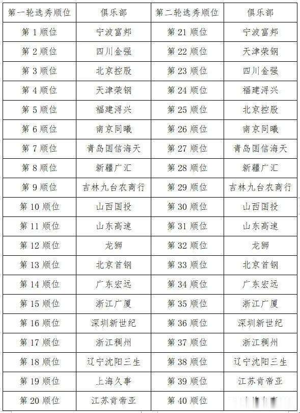 2023年CBA选秀大会将于7月15日在四川成都举行。恰同学少年，扬帆再起航；逐(3)
