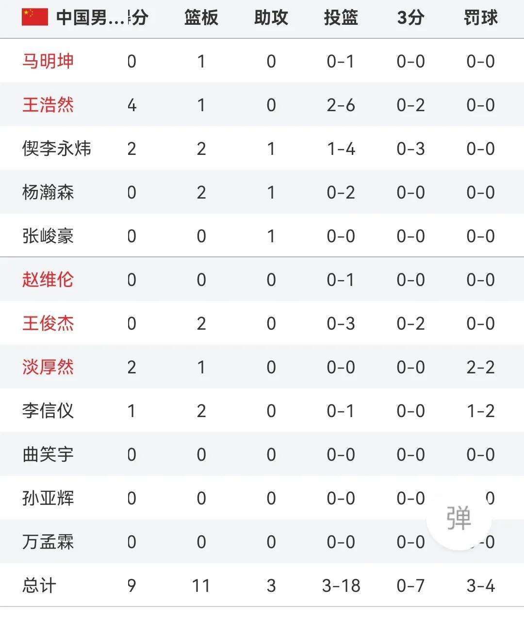中国U19男篮单节仅得9分，他们的天赋在美国男篮面前不值一提！

中国U19男篮(3)