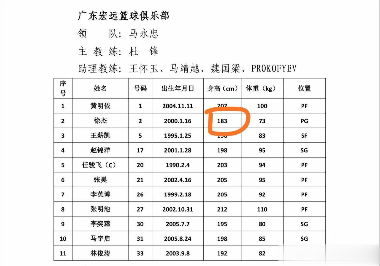 搞笑！青训人才辈出的广东宏远男篮夏季联赛竟然凑不齐12个人，甚至谎报球员身高也成(1)