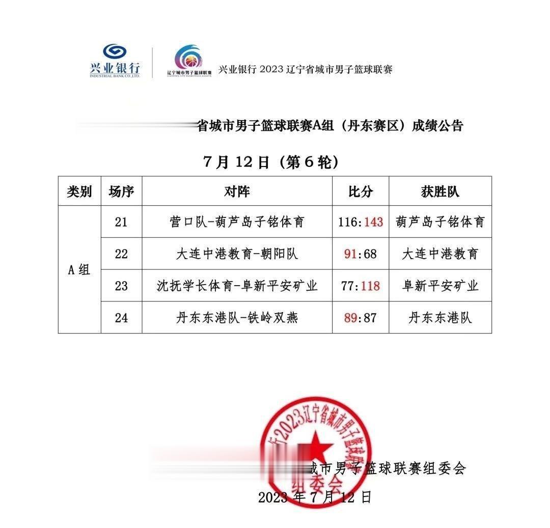 兴业银行2023辽宁省城市男子篮球联赛A组丹东东港赛区第六、七轮战报 ​​​(2)