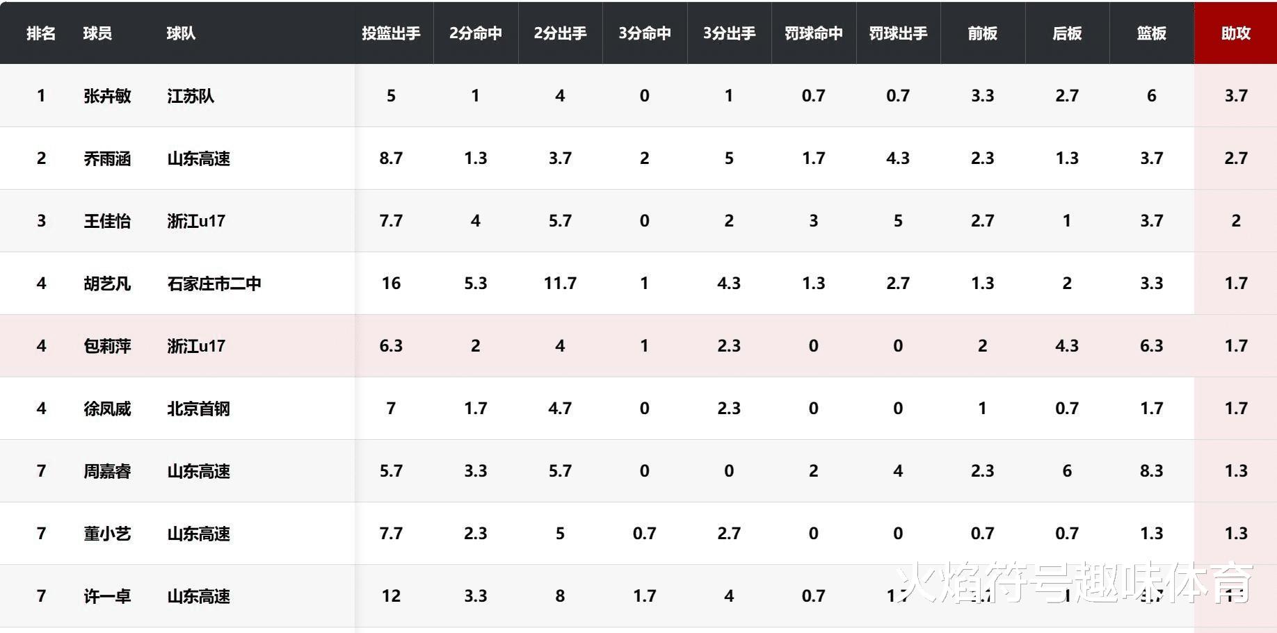 自作孽！实力球员全不要。中国U16女篮创最差战绩主因是人祸(8)