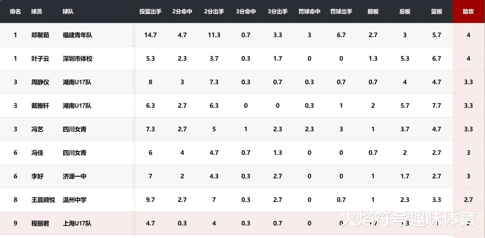 自作孽！实力球员全不要。中国U16女篮创最差战绩主因是人祸(9)