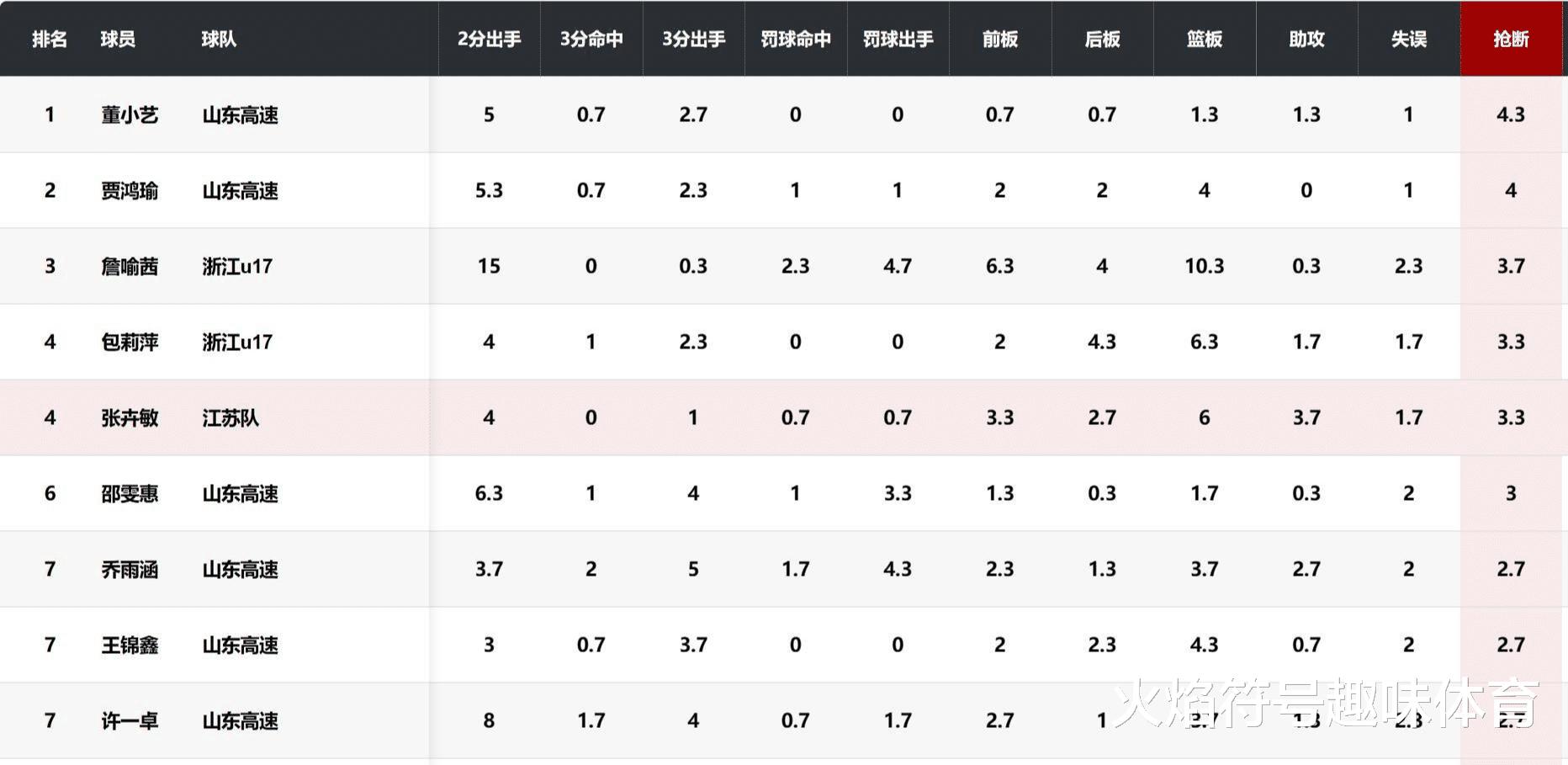 自作孽！实力球员全不要。中国U16女篮创最差战绩主因是人祸(12)