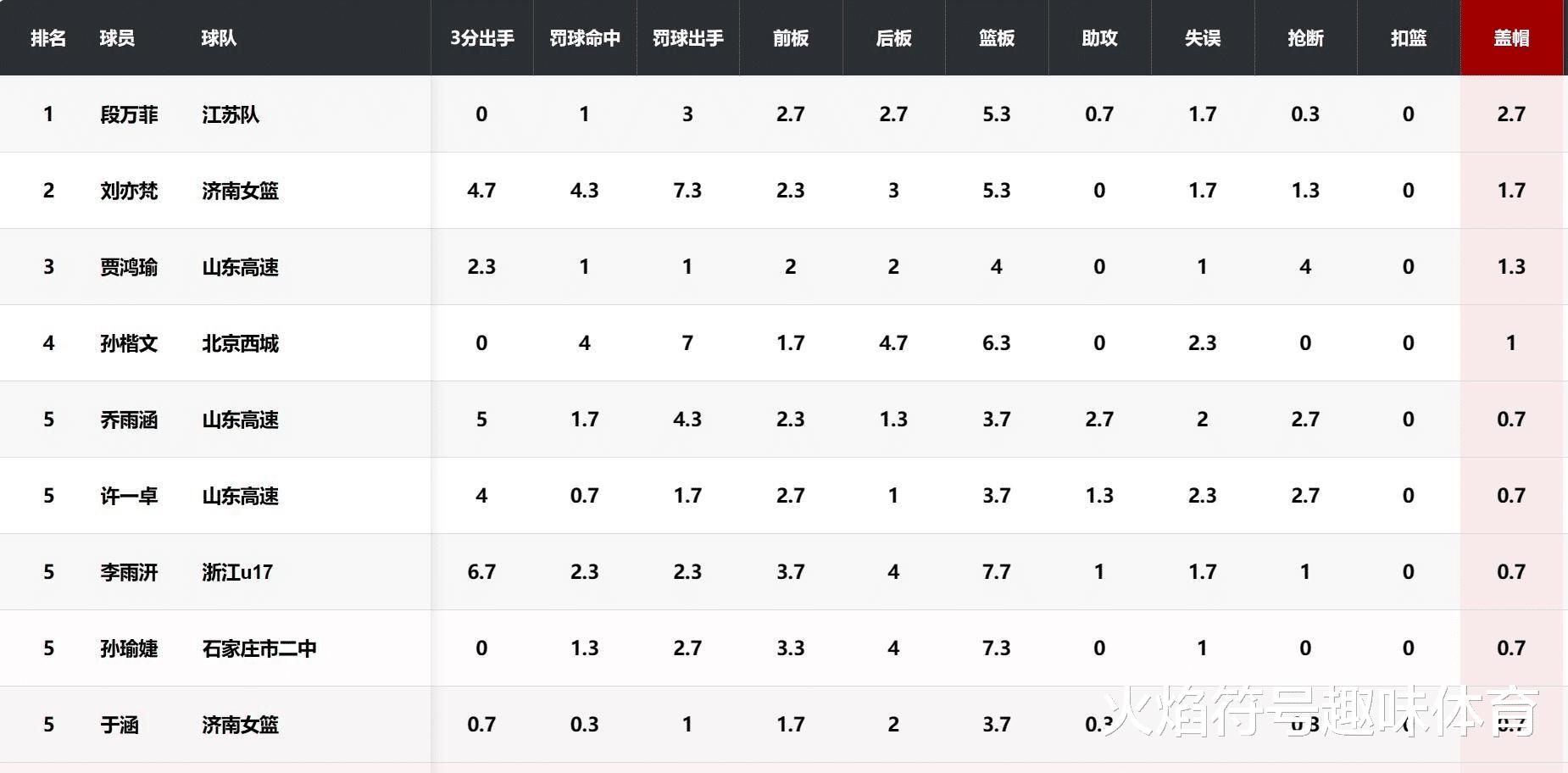 自作孽！实力球员全不要。中国U16女篮创最差战绩主因是人祸(14)