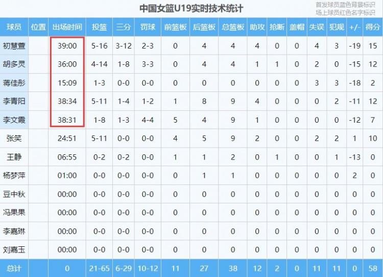 就可着首发造呗！U19中国女篮首发五虎有四人出场36分钟以上！(1)