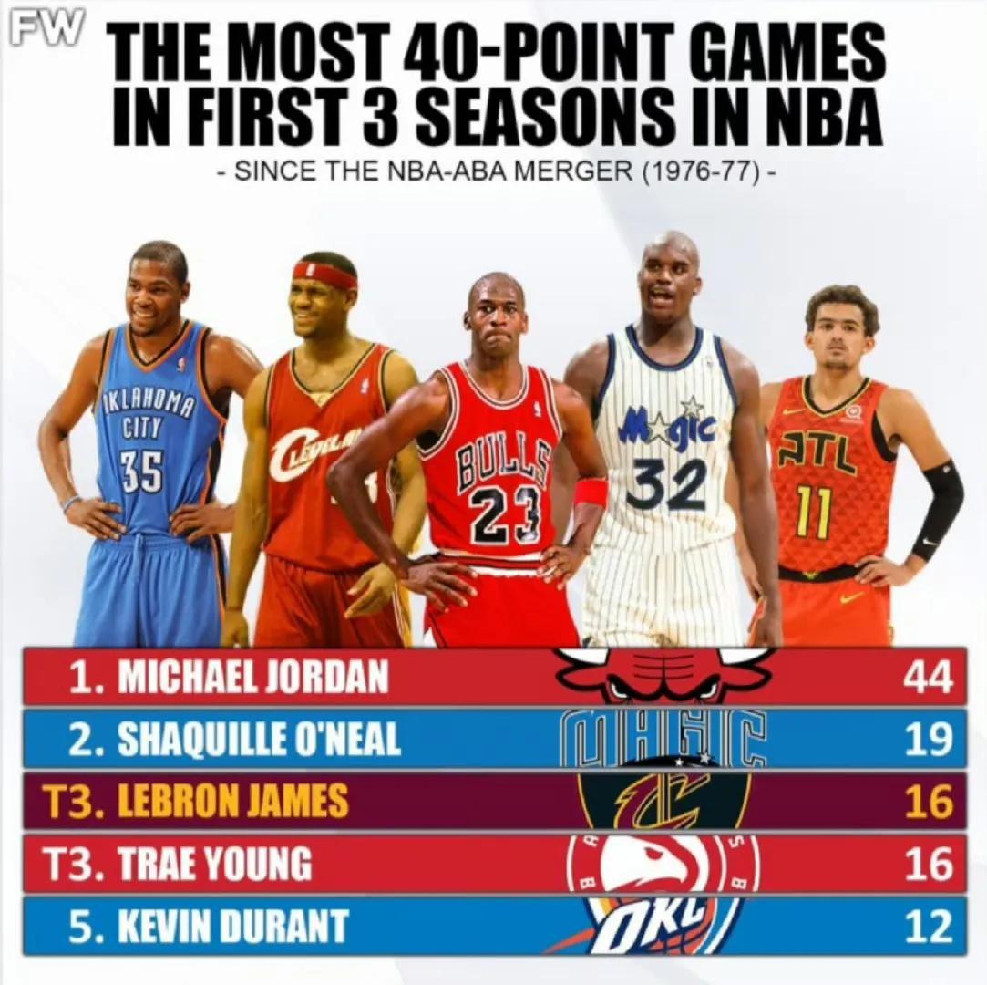 美媒发布NBA职业生涯前三赛季40+场次：乔丹断档领先！

具体排名如下：

第