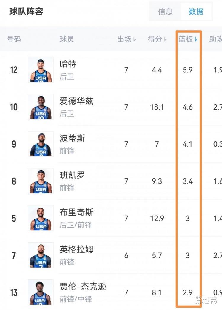 美国队最大隐患曝光！短板还不如中国男篮，王哲林都比NBA超巨强(5)