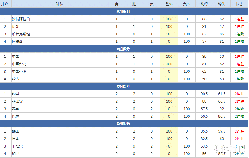 亚运男篮最新积分榜：韩国领跑D组，日本70-57印尼两连胜，约菲连胜