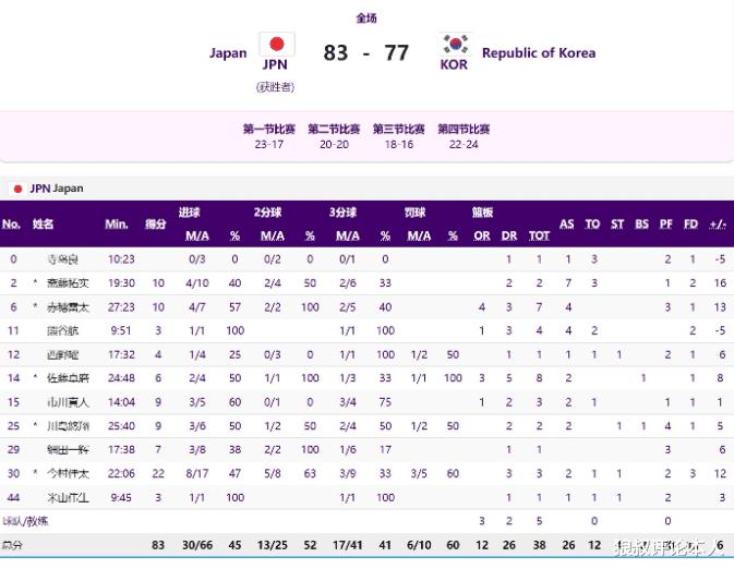 男篮亚运会大爆冷：日本旅游队83-77全主力韩国 罗健儿12+8(2)