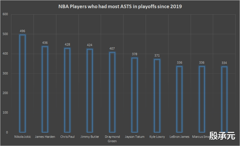近五年NBA季后赛助攻榜：前六仅两人是后卫(4)