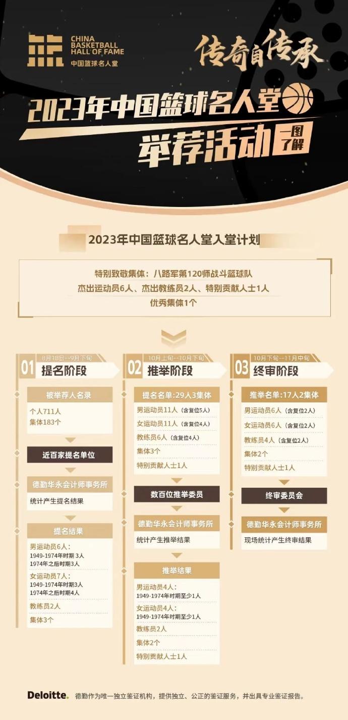 2023年中国篮球名人堂推举名单确定，巴特尔等入选(2)
