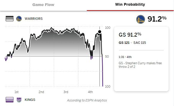 机算不如人算？剩1分31秒领先6分 当时ESPN预测勇士获胜概率91.2%(3)