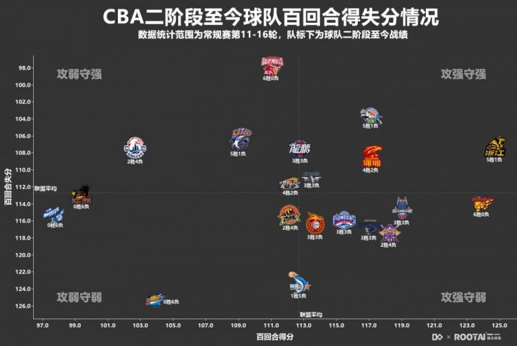 CBA各队次阶段百回合得失分：广厦进攻领跑 广东攻防均提升(2)