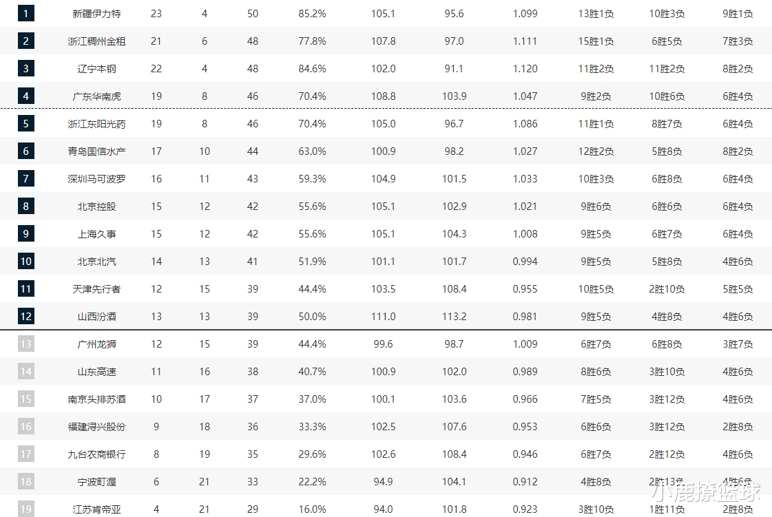CBA排名愈演愈烈！新疆继续领跑榜首，大黑马升第6，首钢轰然倒下(6)