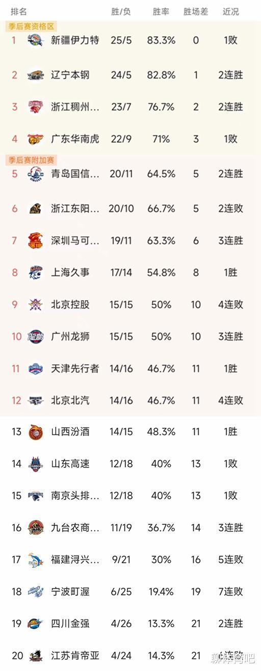 CBA最新积分榜：广东第4，青岛升第5，宁波7连败，上海第8