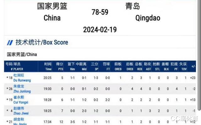 中国男篮大胜青岛！3人表现抢眼，4人得0分！1人在场赢23分！(1)