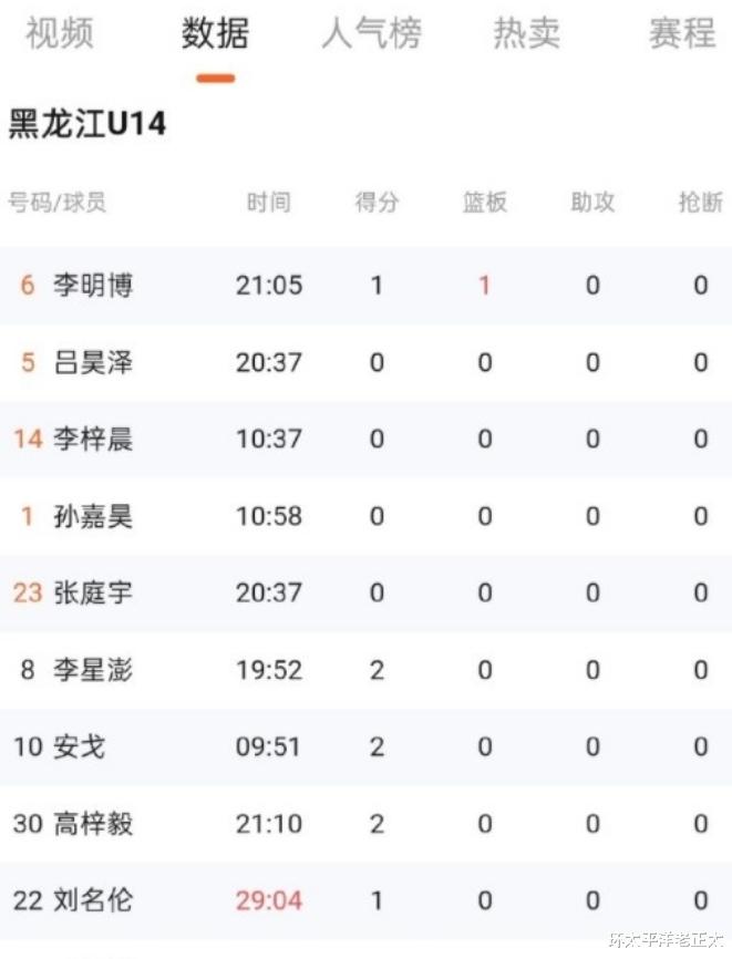 中国篮坛99分惨案！U14联赛打出8-107悬殊比分，数据统计“瘫痪”(4)